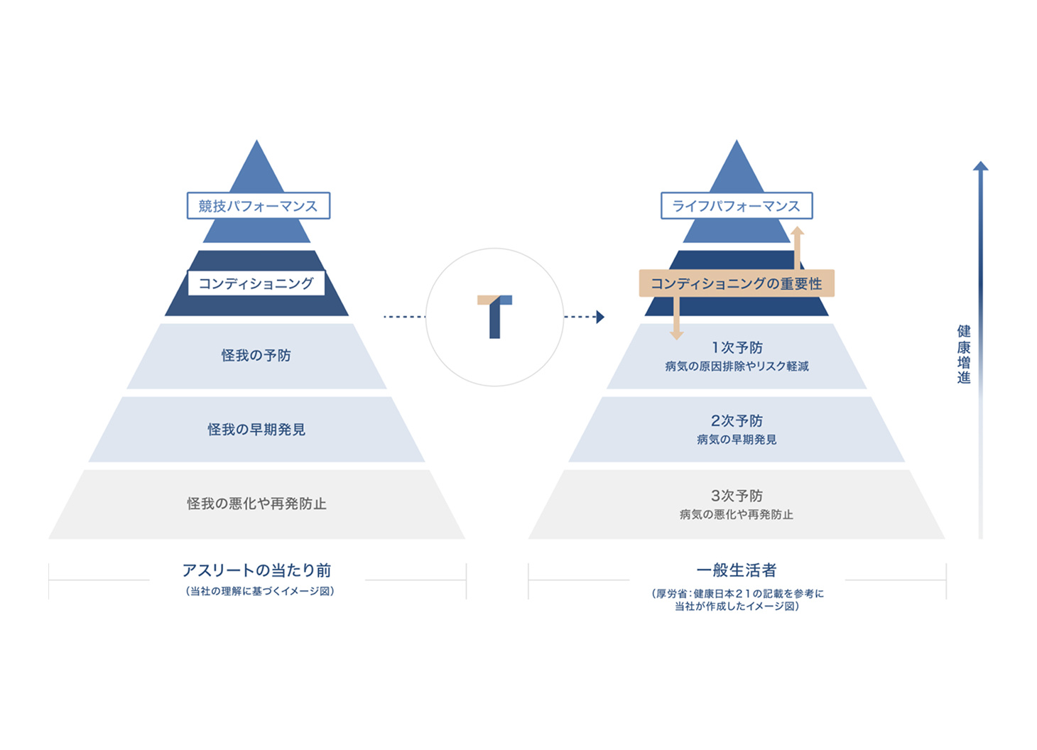 知見を研究し、社会へ実装する