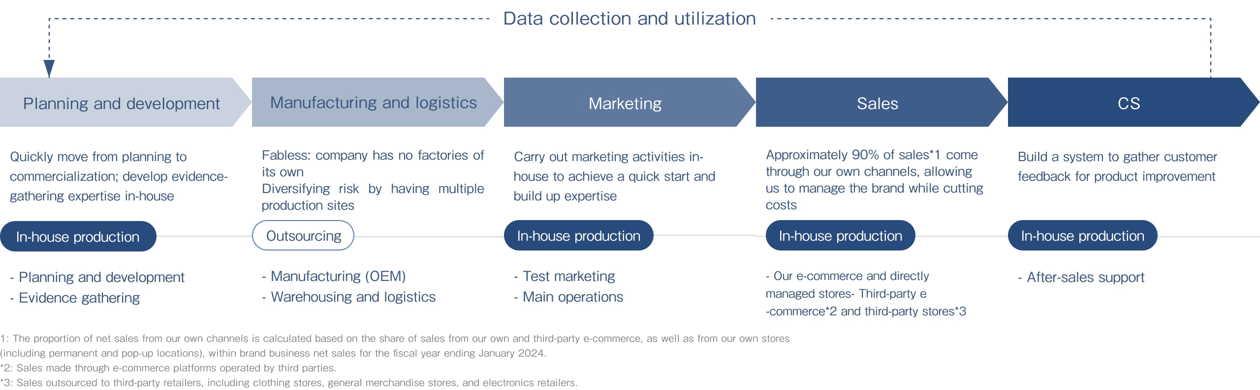 事業構造に関するグラフ