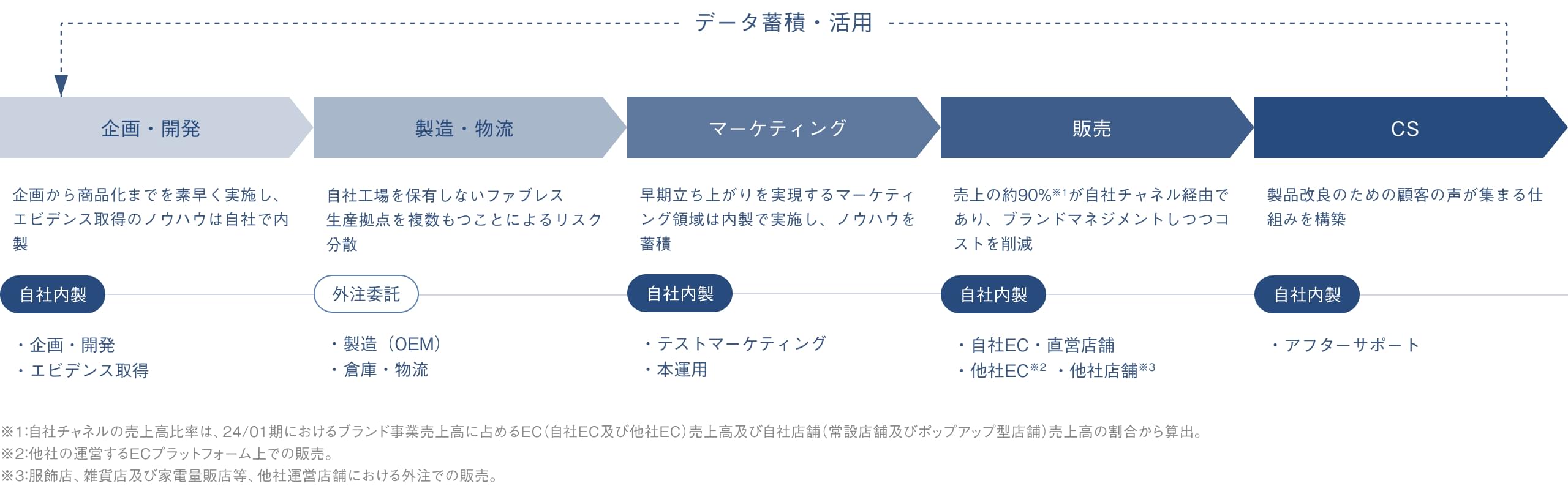 事業構造に関するグラフ