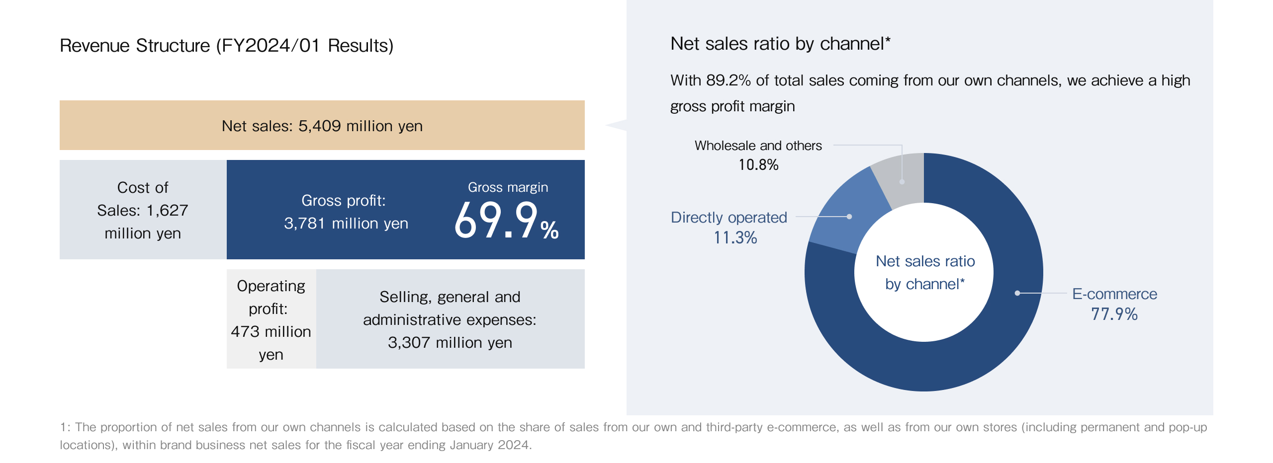 収益構造に関するグラフ
