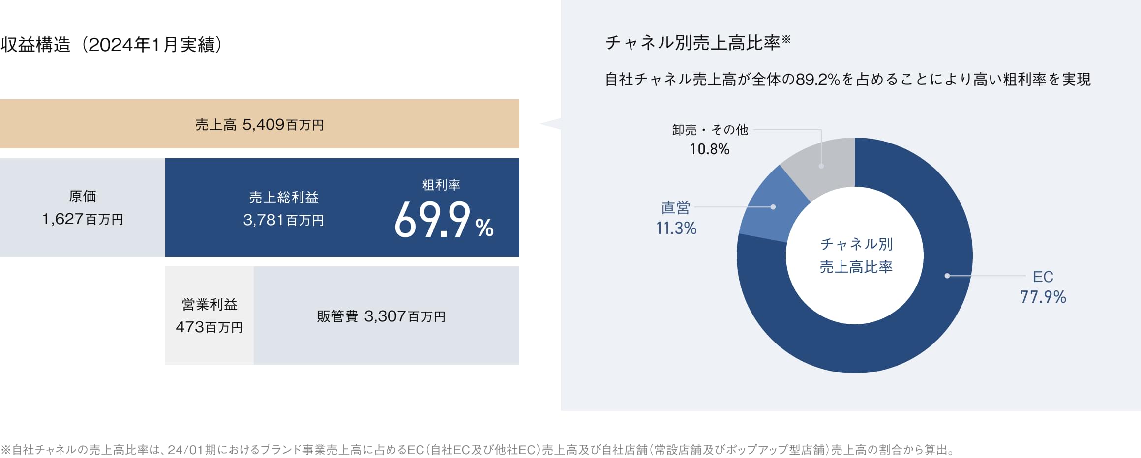 収益構造に関するグラフ