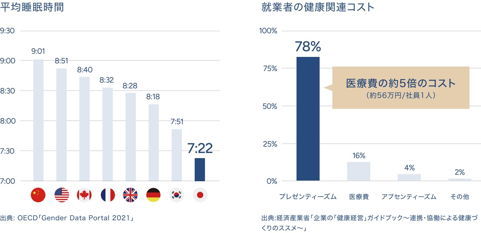 睡眠不足とプレゼンティーズムがもたらす経済損失に関するグラフ