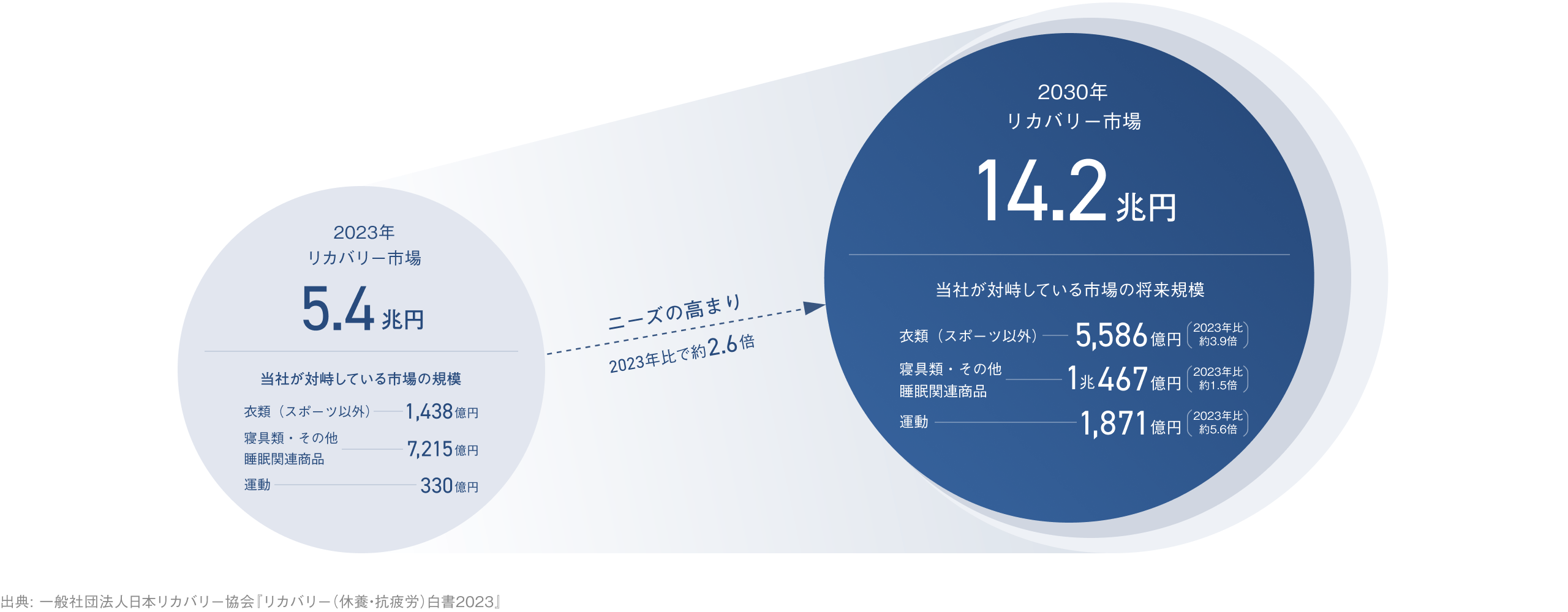 リカバリー市場に関するグラフ