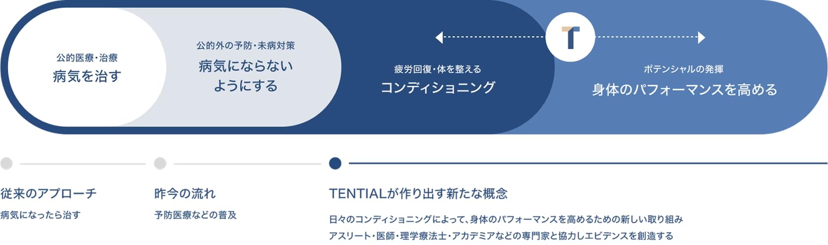 TENTIALが創り出す新たな概念に関するグラフ