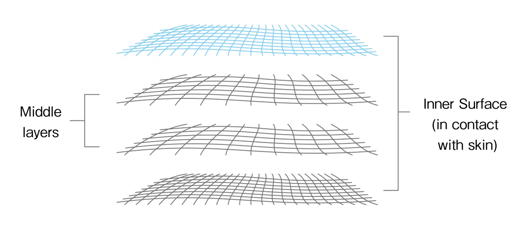 Four-layer gauze structure